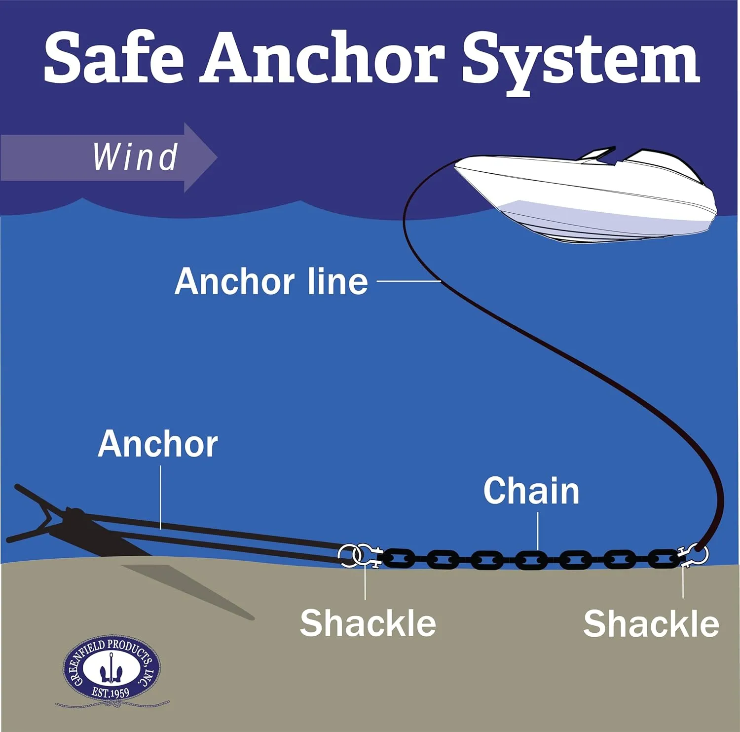 Greenfield Complete Fluke Anchor Kit – American-Made, Includes Chain, 100ft Rope & Shackles | Sizes for Boats up to 16' & 24'
